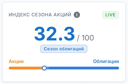 Индекс сезона акций: соотношение инвестиций в акции vs облигации