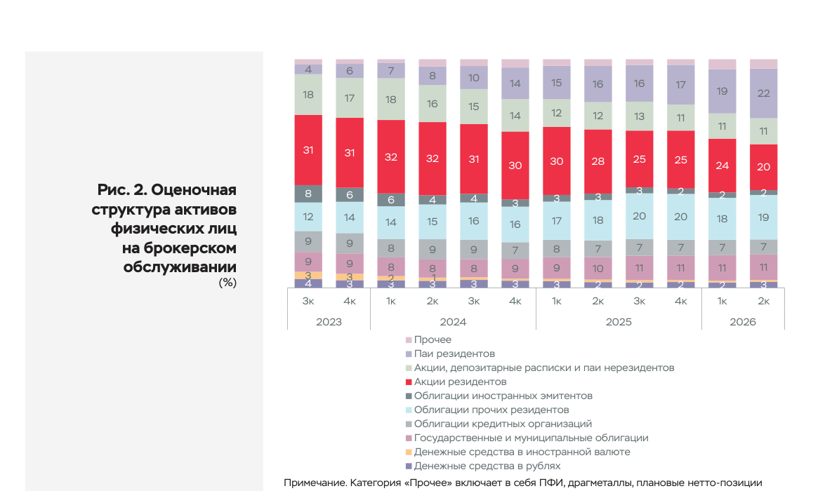Структура портфелей: доля российских акций падает, доля паёв фондов растёт